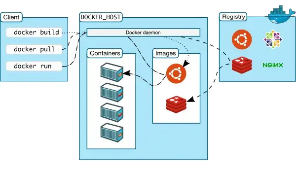 Demystifying Docker: A Beginner's Guide to Containerization in DevOps